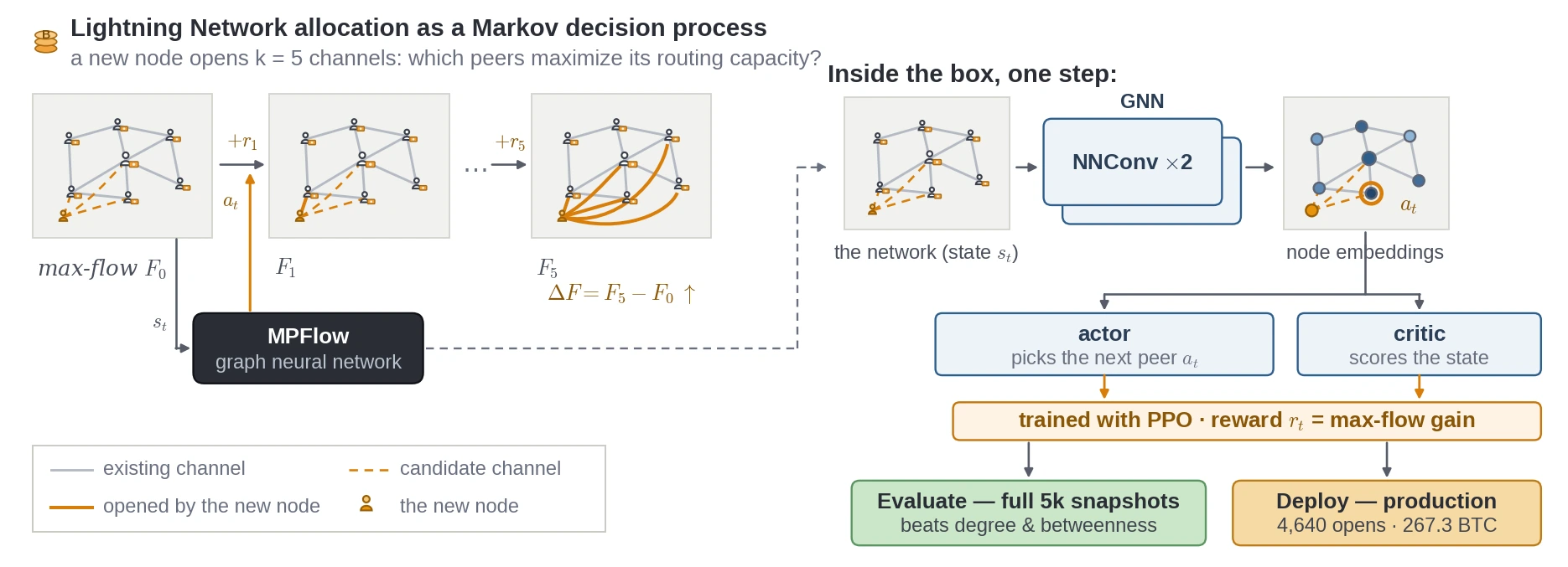 MPFlow overview: Lightning Network liquidity allocation framed as a Markov decision process, where a GNN actor-critic trained with PPO opens channels to maximize the max-flow gain.